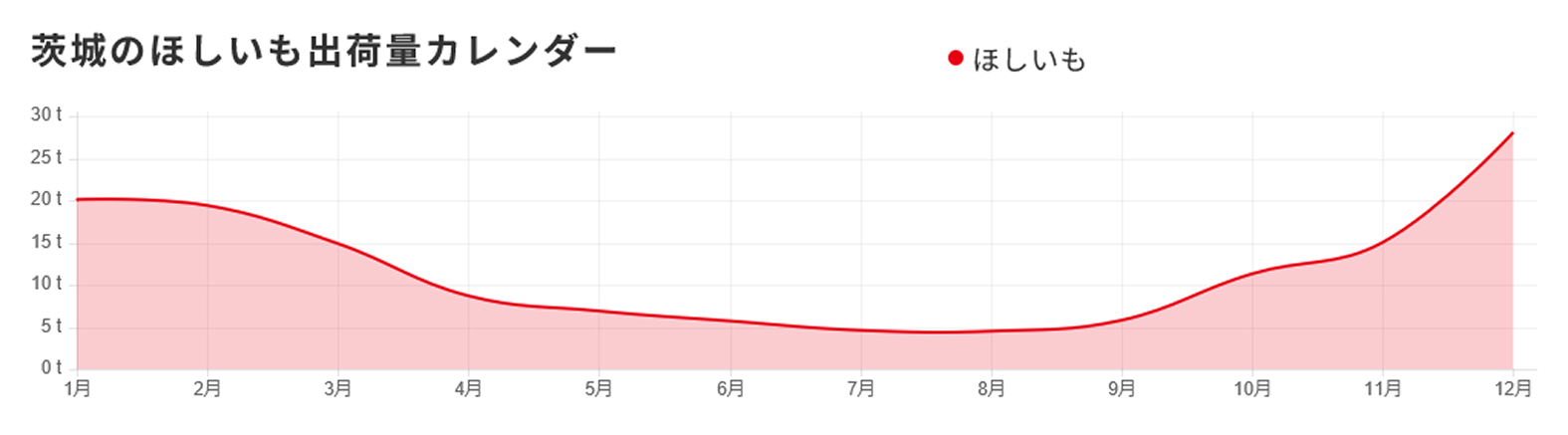 「県内の品種別」出荷量カレンダー