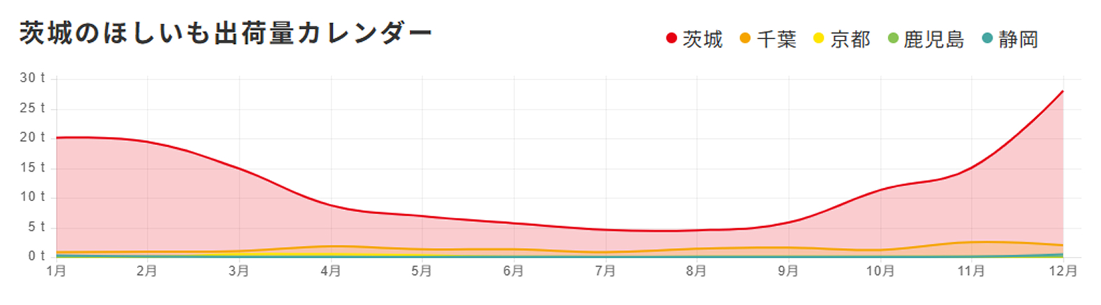 「他産地」との出荷量比較