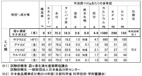 漁獲量日本一！！霞ヶ浦のテナガエビ成分含有量